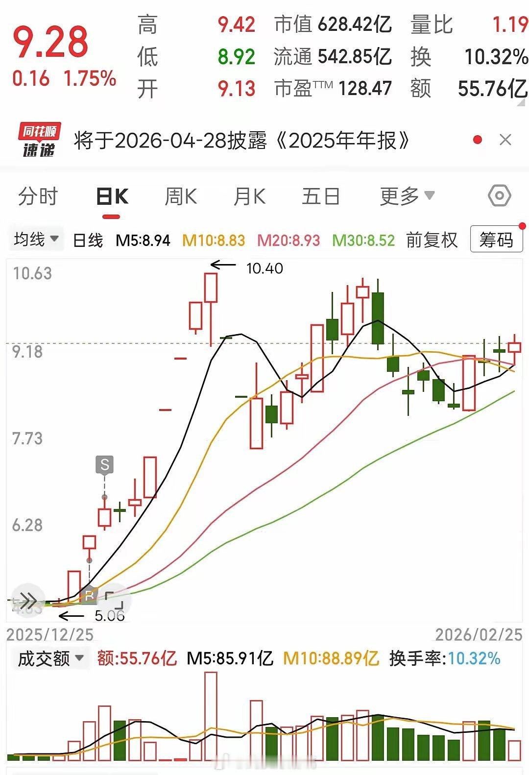 利欧连阳稳站9元，主升浪要来了？利欧节前涨停反转，节后这两天连续小阳，今天涨1.