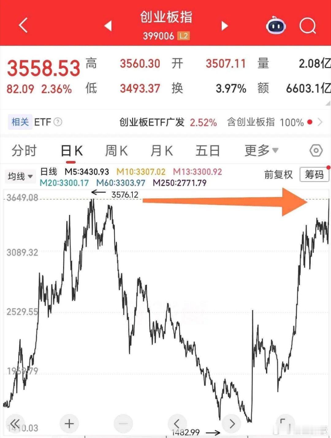 很多资金提前动手拿货了，感觉这边每一次盘中跳水都是买点。创业板指目前是先行指标，