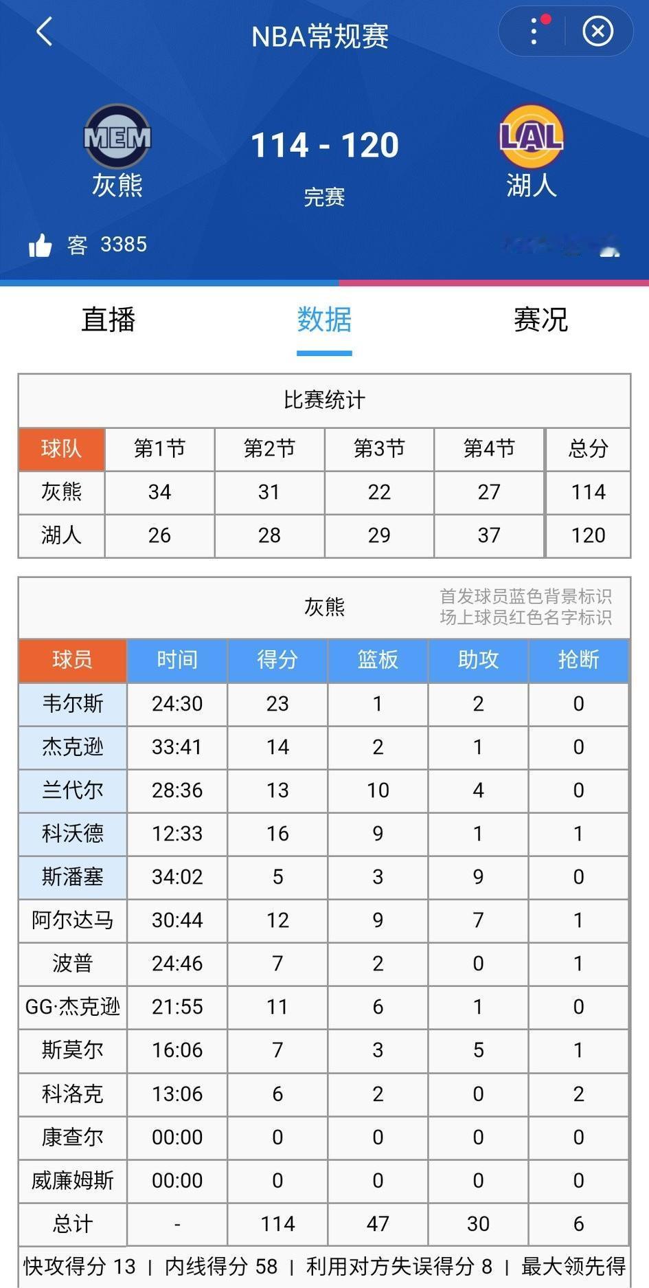 只要不被打花，最后5分钟的湖人就是战神，关键时刻12连胜！果然，今天的湖人120