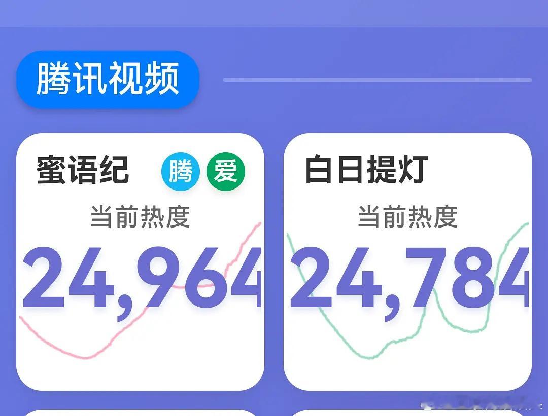 白日更新涨幅不如双平台的蜜语纪，今天25000都破不了了 