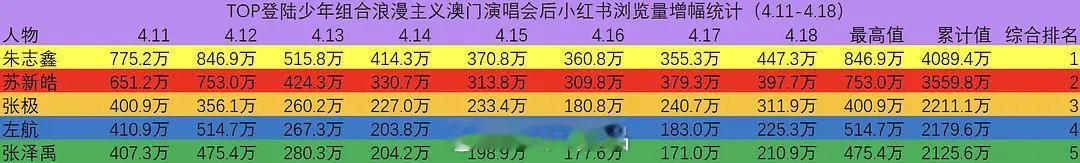 澳门演唱会一周内全平台热度统计朱志鑫全平台竖据大断层第一，演唱会出圈第一人、长尾