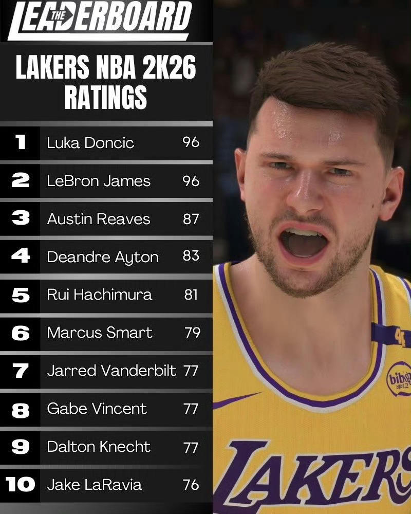 NBA2K26湖人球员能力值，詹姆斯和东契奇都是96的评分。 ​湖人东契奇 ​​