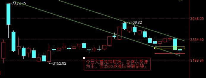 【11月26日A股盘前分析：今日大盘有望向3280-3300点区间发起攻击】
