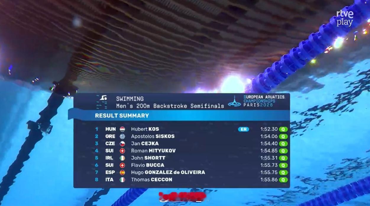 欧洲游泳锦标赛 男200仰半决赛🇭🇺Kos 1:52.30 ER🇬🇷Si