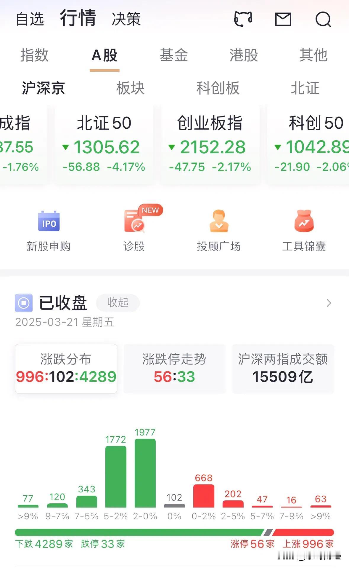 周五，创业板、科创50的跌幅均超2%，比港股的跌幅还大，这不应该吧？
港股属科技