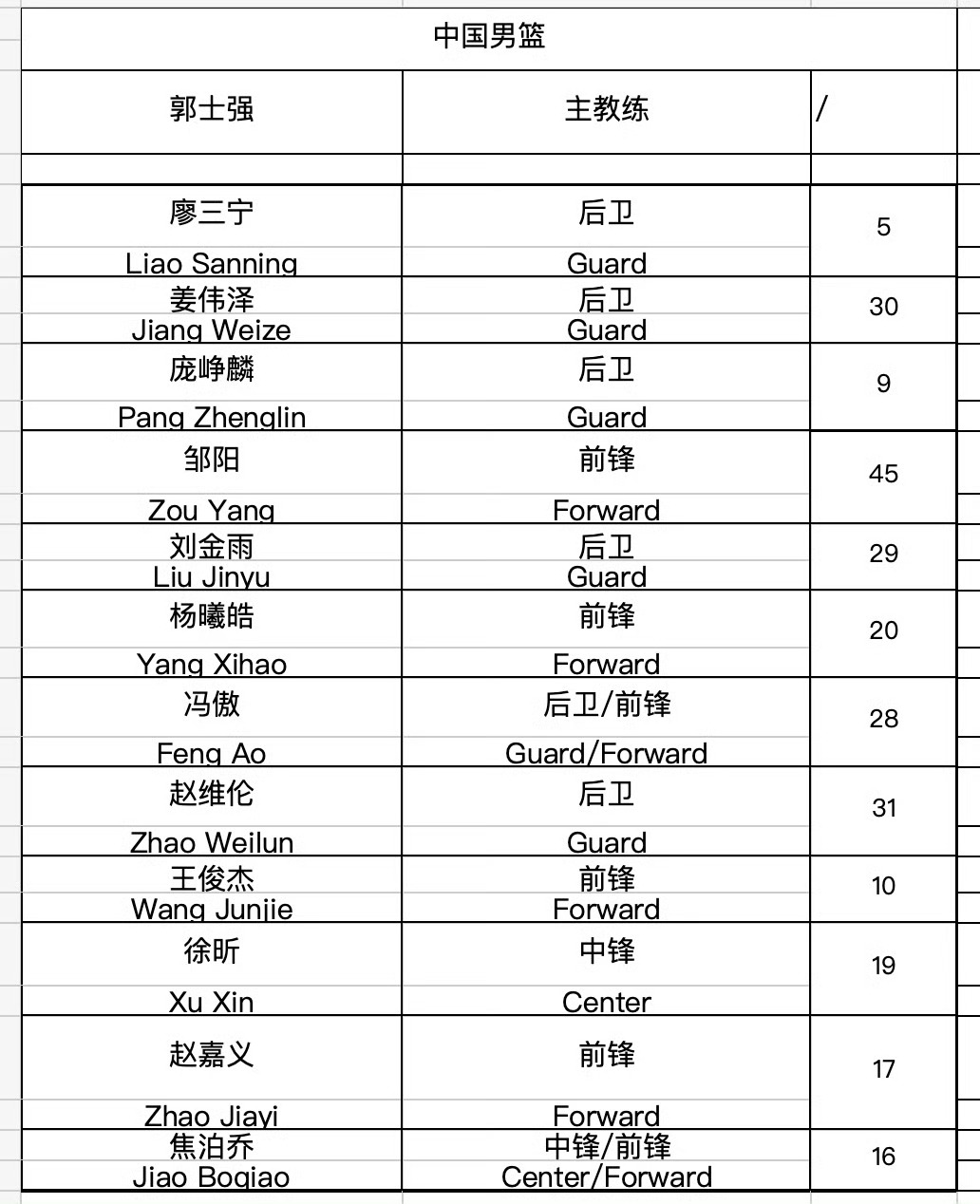 中国男篮热身赛第二场，赵继伟依旧场边观战。 刘金雨顶替崔永熙入选了12人名单。