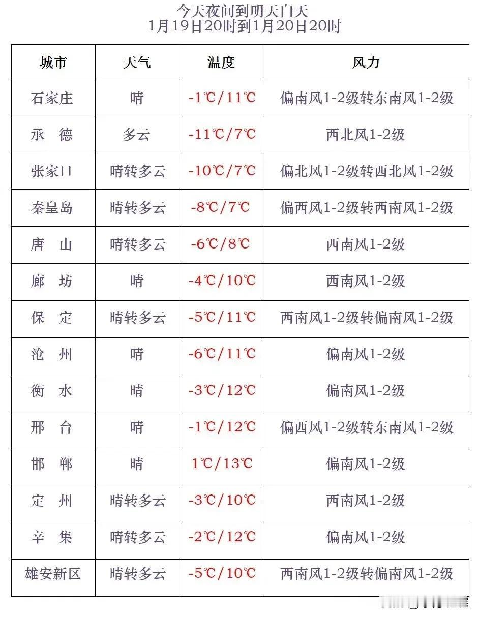 河北省气象台2025年1月19日17时发布天气预报：
      今天傍晚到夜间