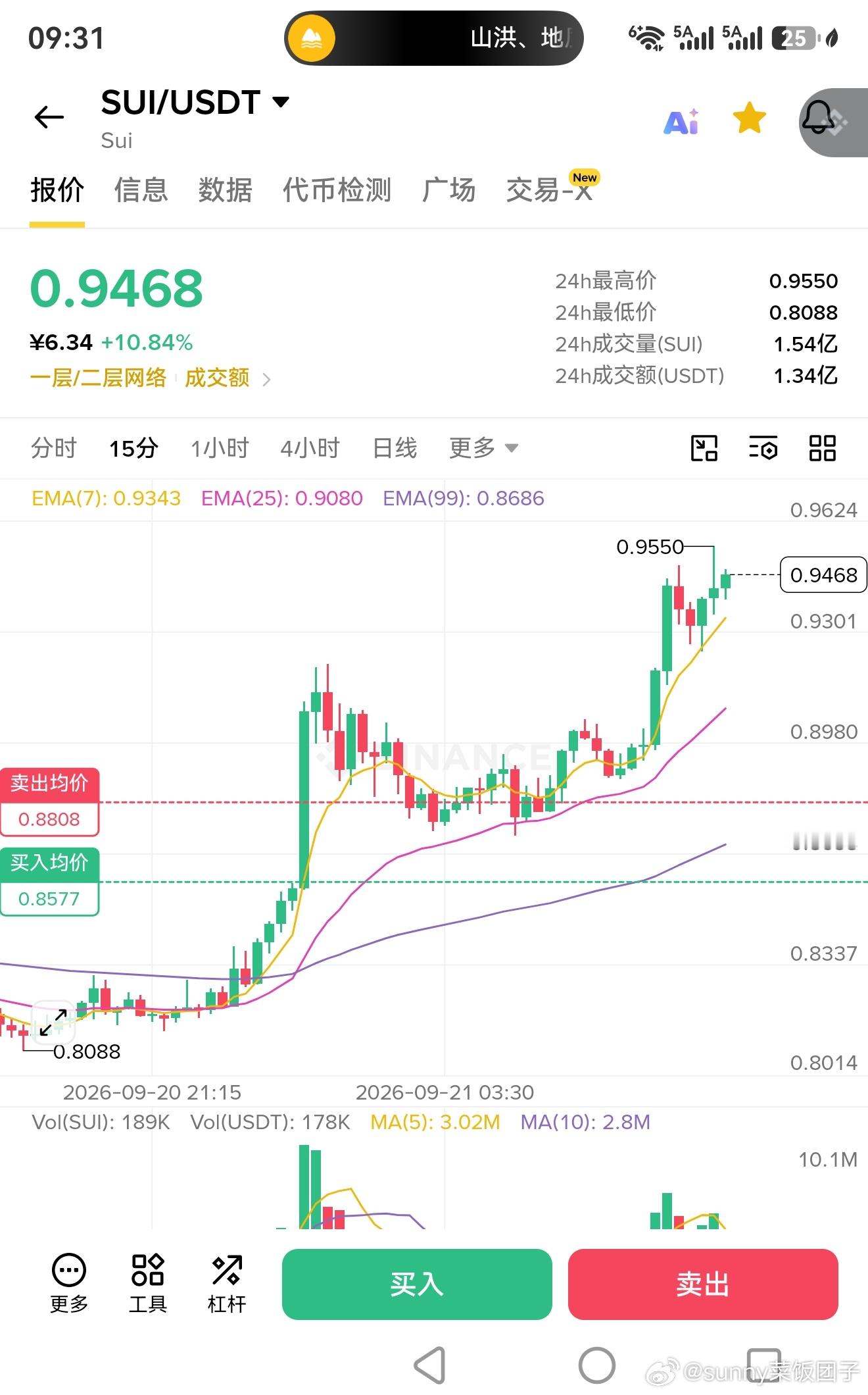 SUI. 昨天给的最低价0.808附近上车今早爆拉了 第一压力位0.95已到 ​