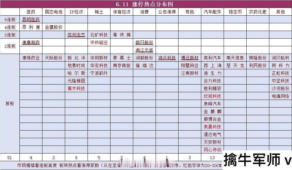 6.11号涨停分布图及机构席位和游资动向…… ​​​