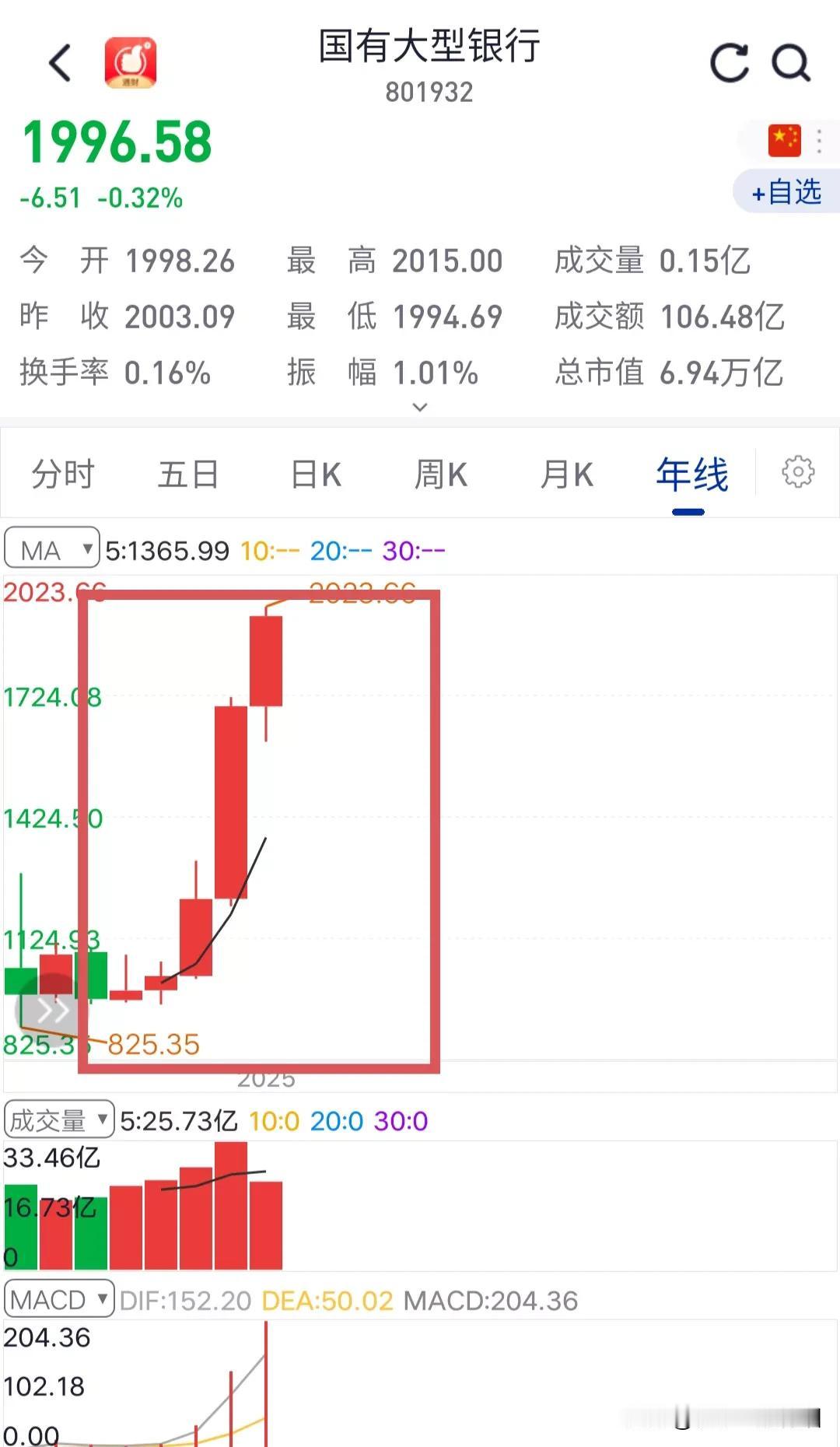 在A股市场做到5年翻一倍，是不是已经跑赢90%的散户，好可惜大部分股民都瞧不上。