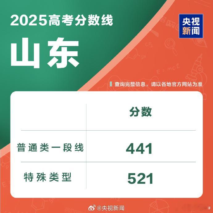 山东高考特殊类型招生控制线521分，普通类一段线441分，二段线150分山东分数