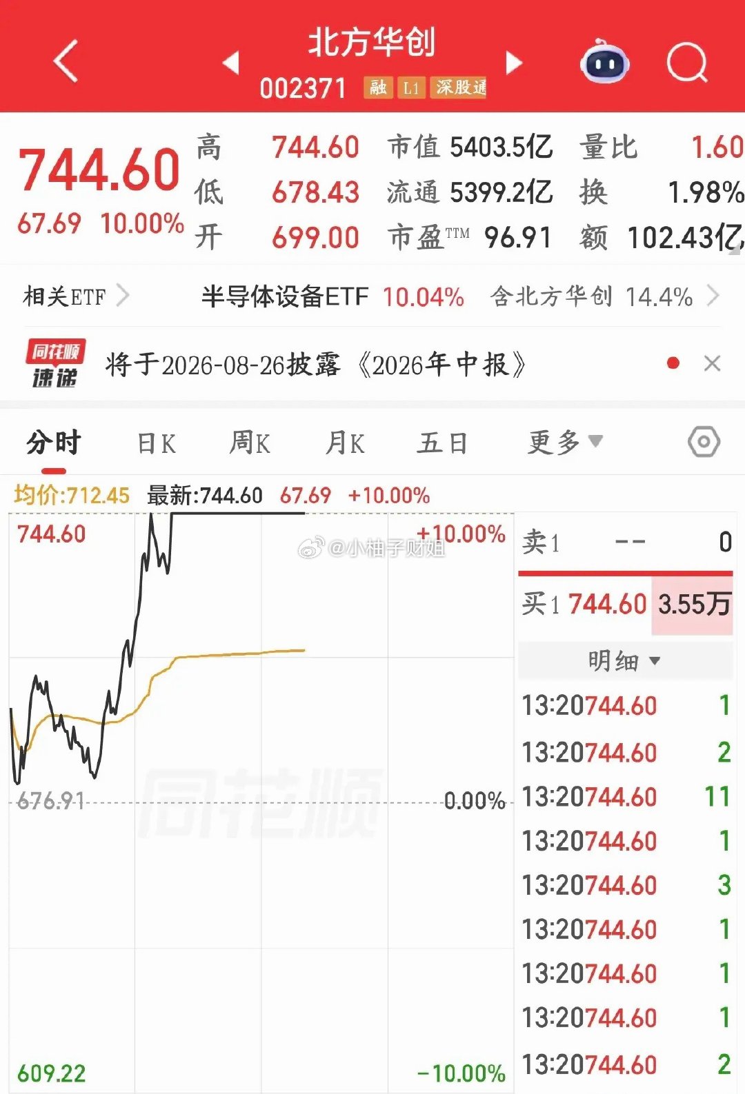 这么大市值的个股涨停，半导体看来真的有戏反转今天的A股可谓是真的厉害，上午下跌1