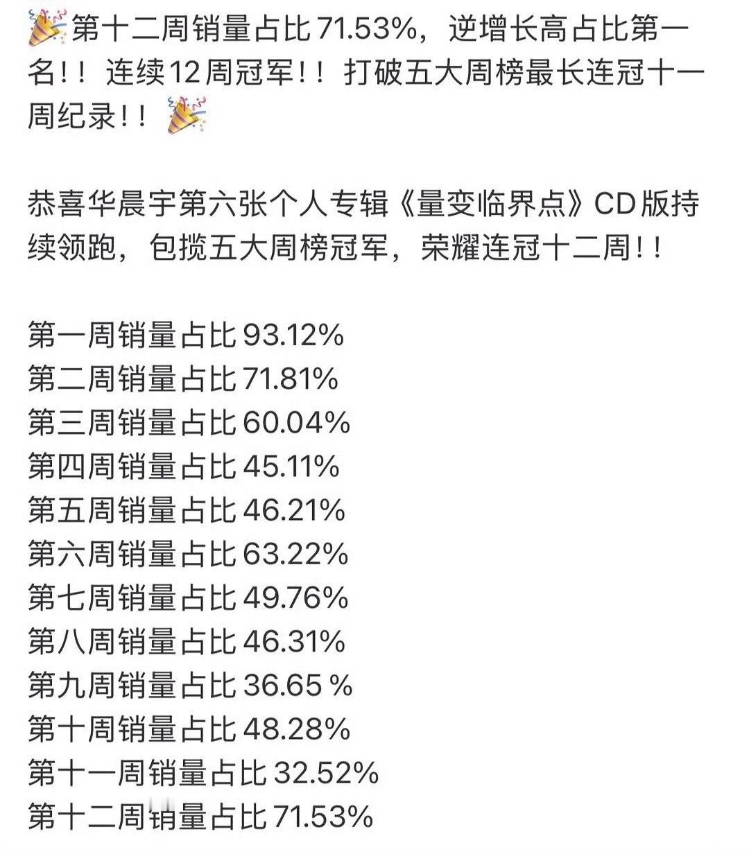 华晨宇第六张专辑CD版拿下五大金榜12连冠，打破周杰伦的11冠记录！CD版创造了