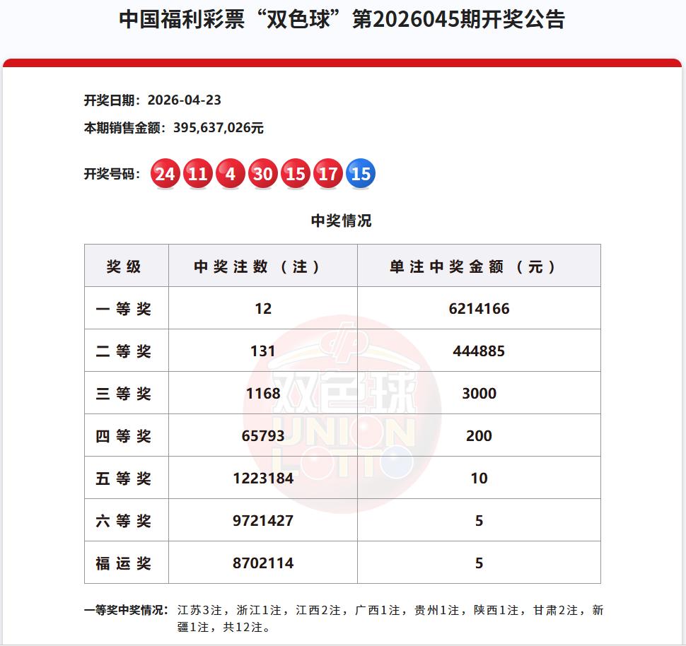 今晚彩市的重头戏是双色球，上一期的双色球开出一等奖12注，单注奖金621万，即便
