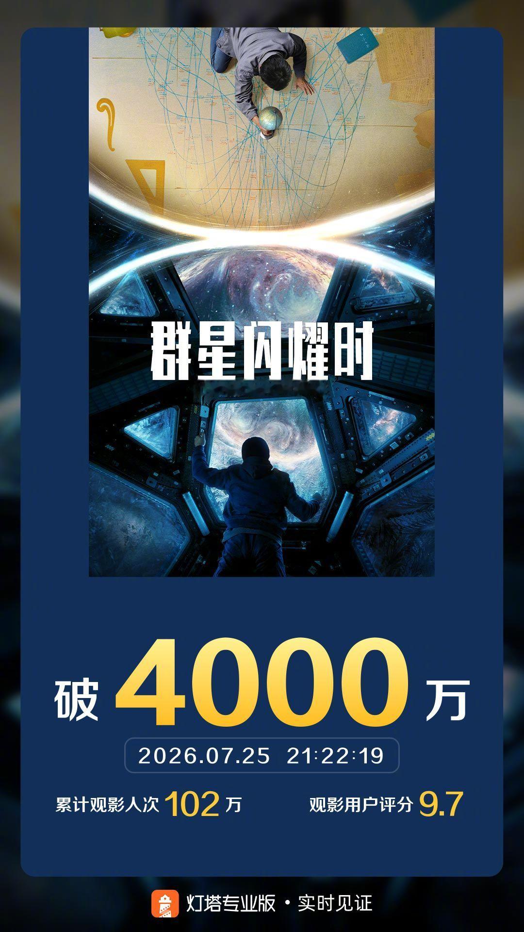 群星闪耀时票房破4000万 据灯塔专业版实时数据，截至7月25日21时22分，影