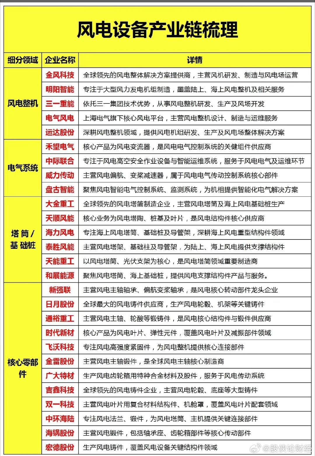 风电设备产业链梳理 