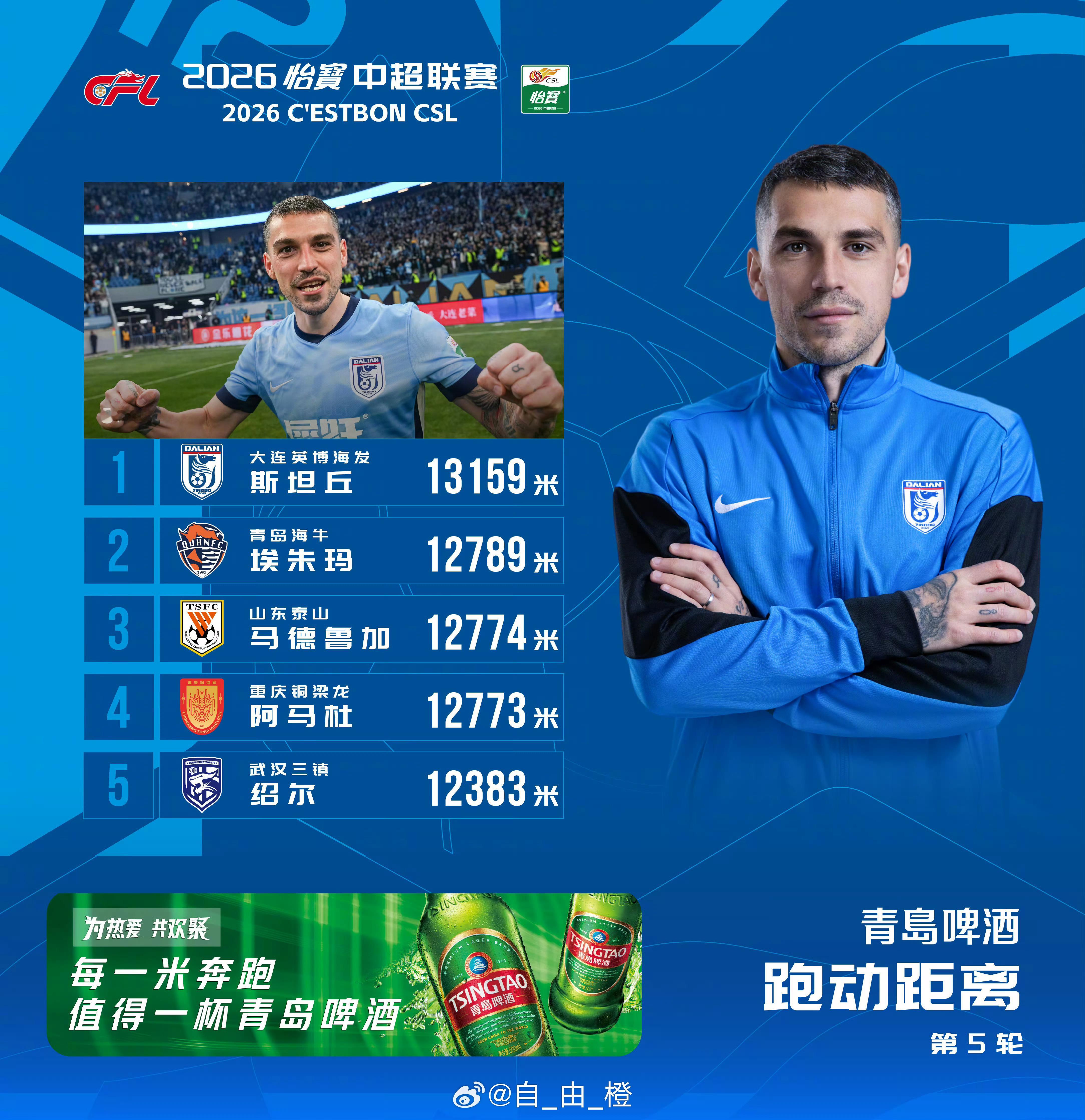 中超第5轮跑动距离榜，马德鲁加以12774米位列第三。自由橙山东泰山