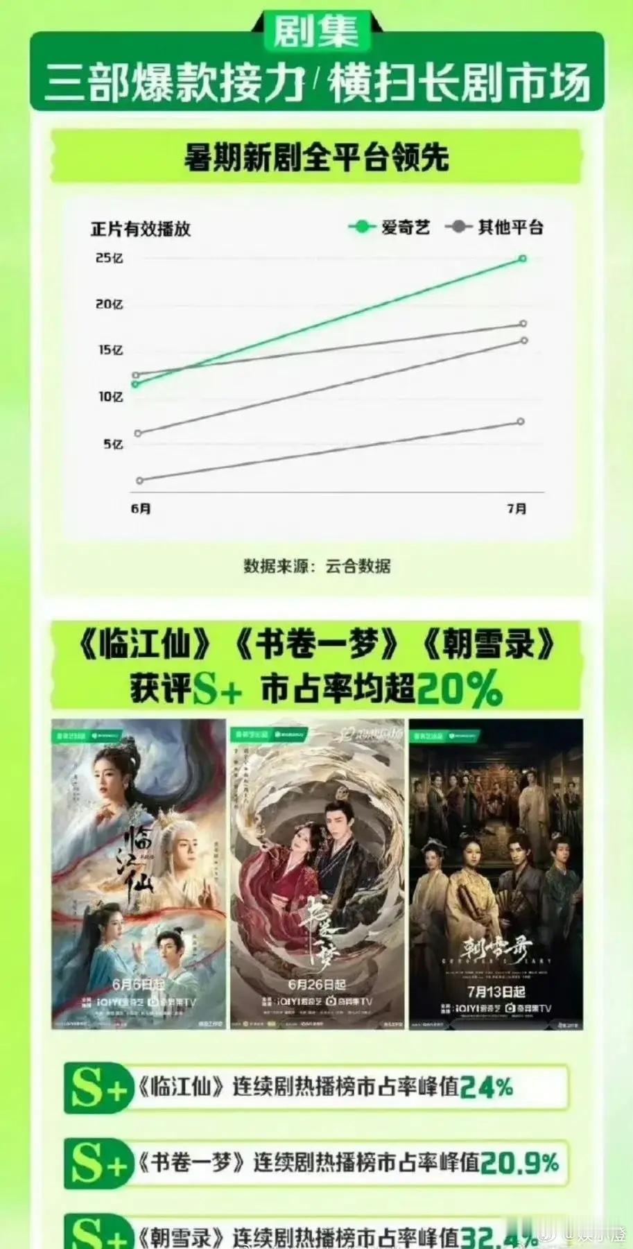 爱奇艺今年亲自盖章认了三部爆剧哈！分别是白鹿和曾舜晞搭档演的《临江仙》，李一桐跟