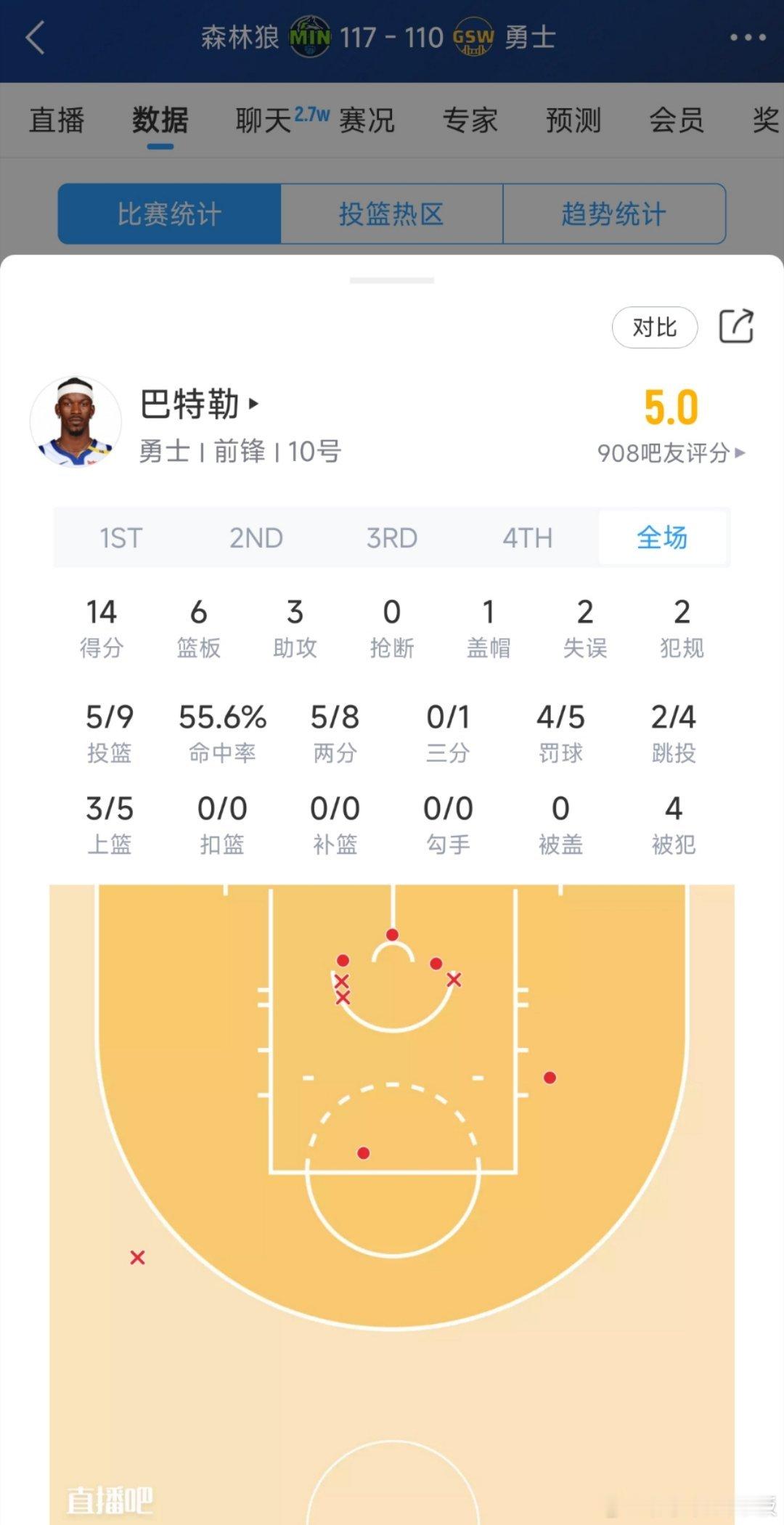 没能站出来！巴特勒全场得到14分6板3助，投篮9中5巴特勒末节仅得2分，正负值-