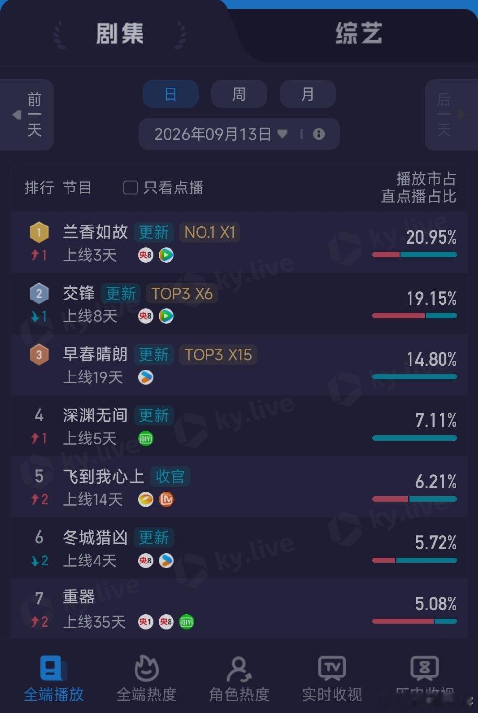 兰香如故热度兰香如故，实时收视率第一，全端热度第一！豆瓣实时热门剧排名第一！唯一