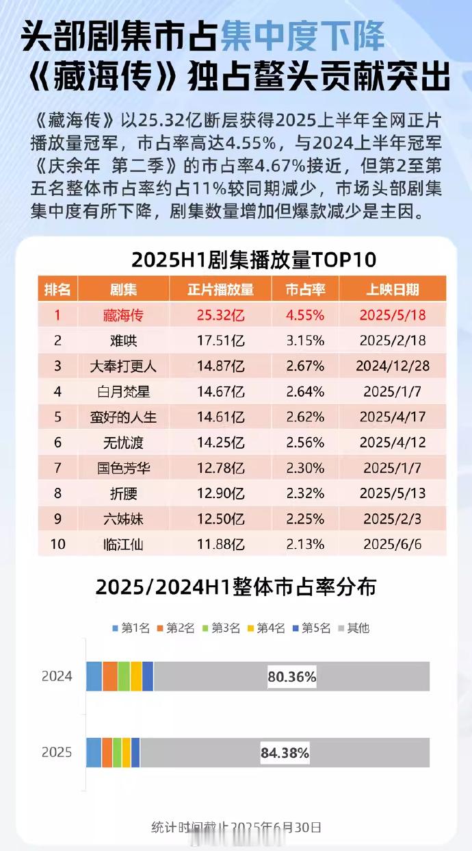 【肖战藏海传上半年全网正片播放量冠军】藏海传难哄大奉打更人播放量前三 上半年你看