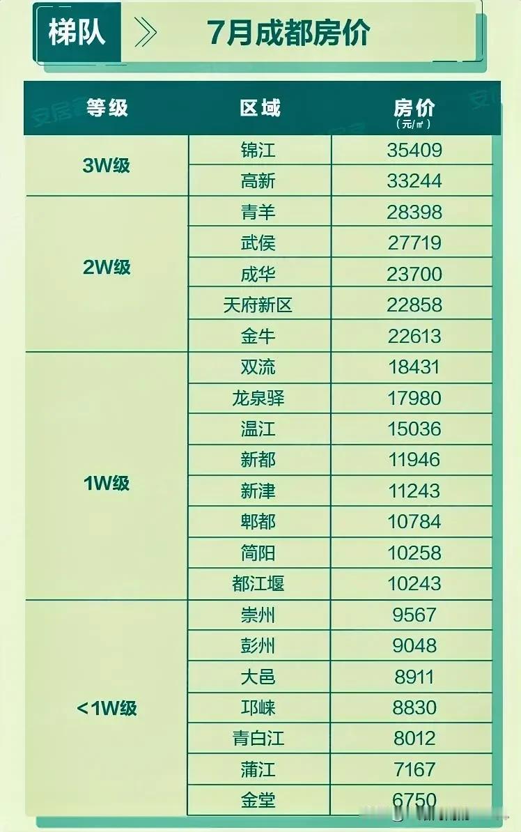 成都某平台曝光7月份各区域新房价格均价，7月份成都新房房屋均价成平稳态势，没有太
