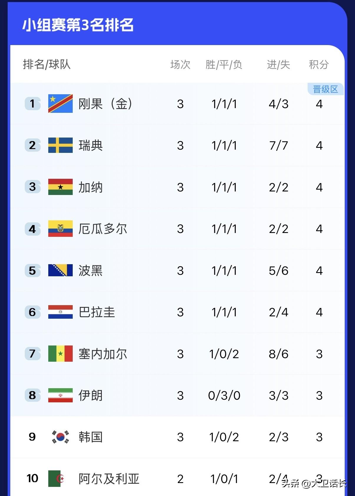 国足不去世界杯是对的，刚刚韩国被刚果挤出晋级名单，伊朗也是岌岌可危，因为阿尔及利