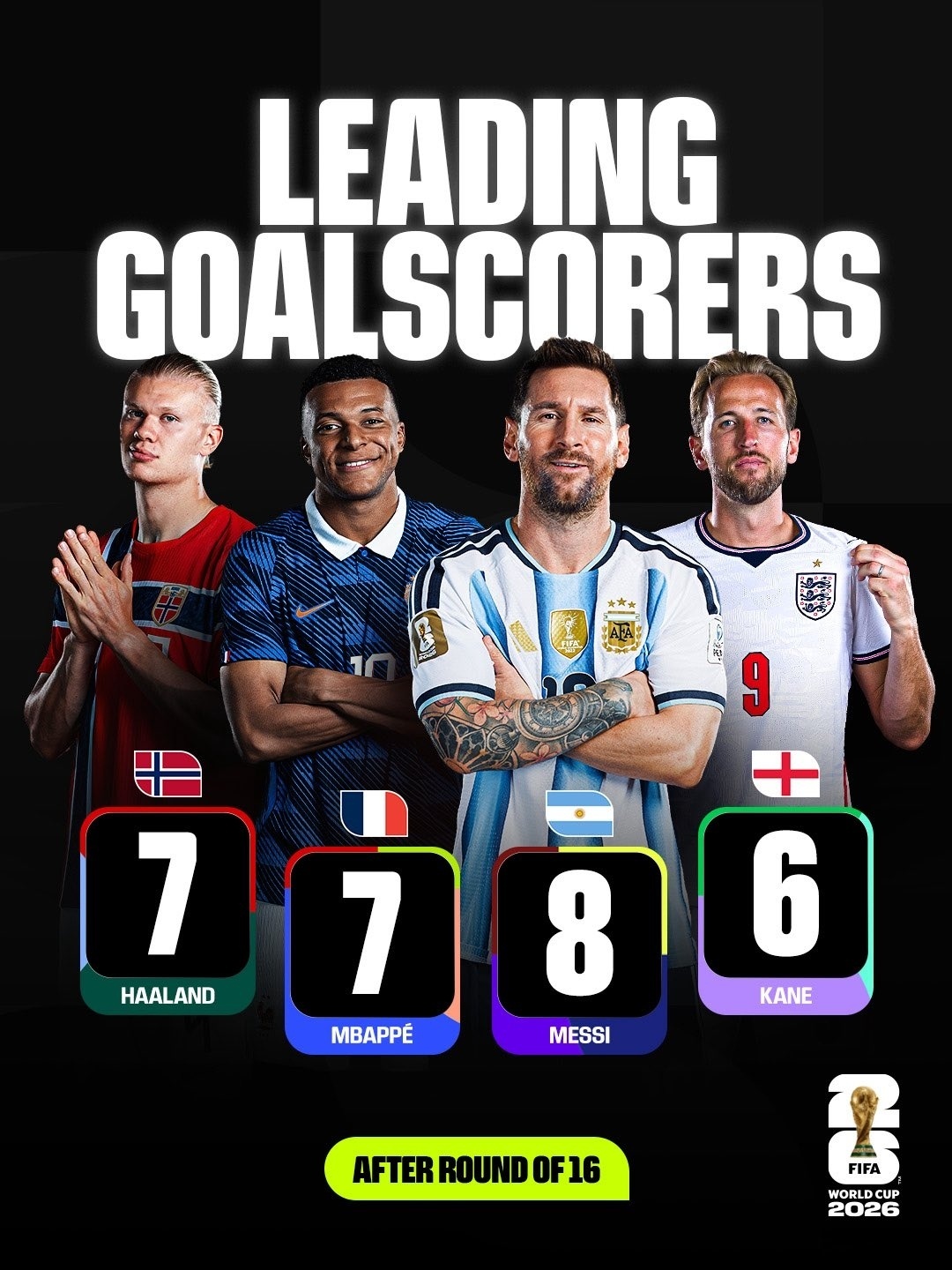 FIFA晒金靴争夺海报：梅西8球居中C位！🔥梅西阿根廷3比2埃及阿根廷 脏