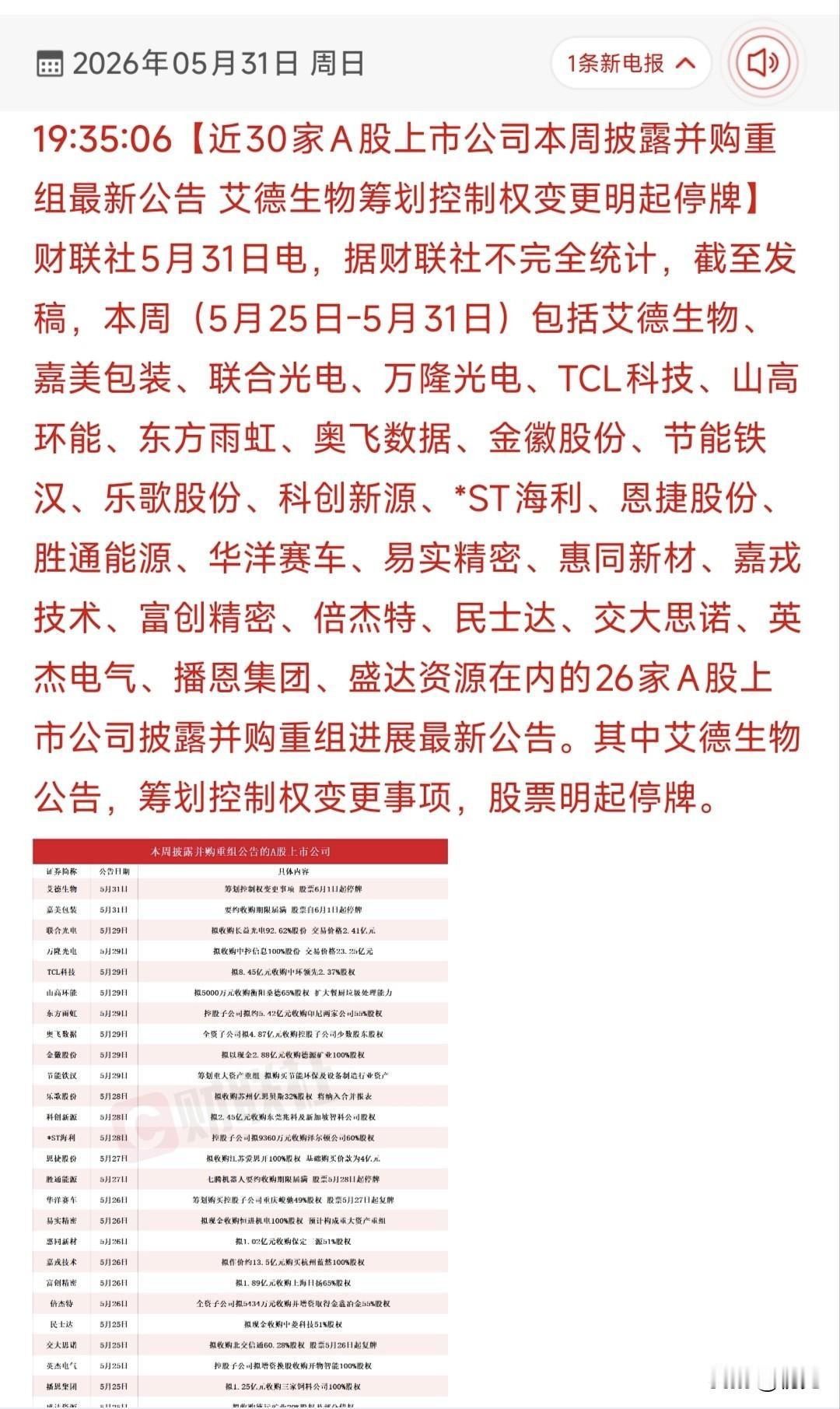 🔥本周26家并购重组个股全梳理：控制权变更+产业整合双催化！
 
最新有26家