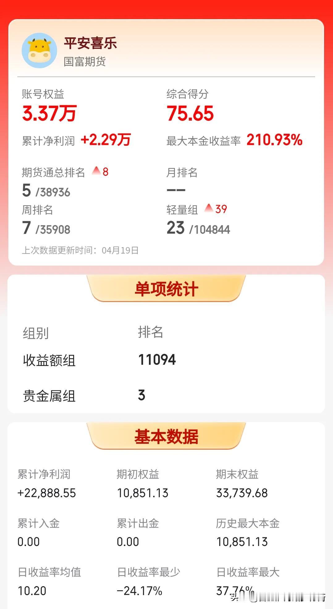 期货大赛里面期货通排名我最佩服这个叫:平安喜乐的这位选手，权益3.37万，累计盈
