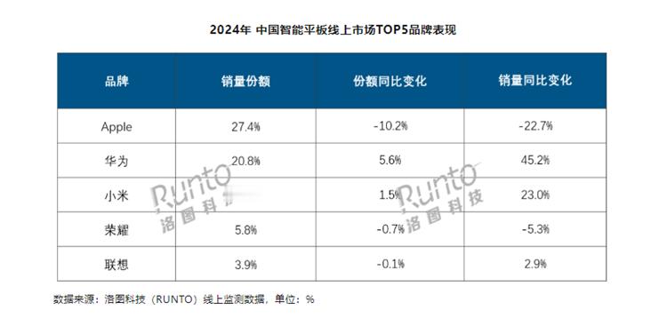 洛图科技发布的最新数据显示，2024年中国消费级智能平板市场出货量达到2879.