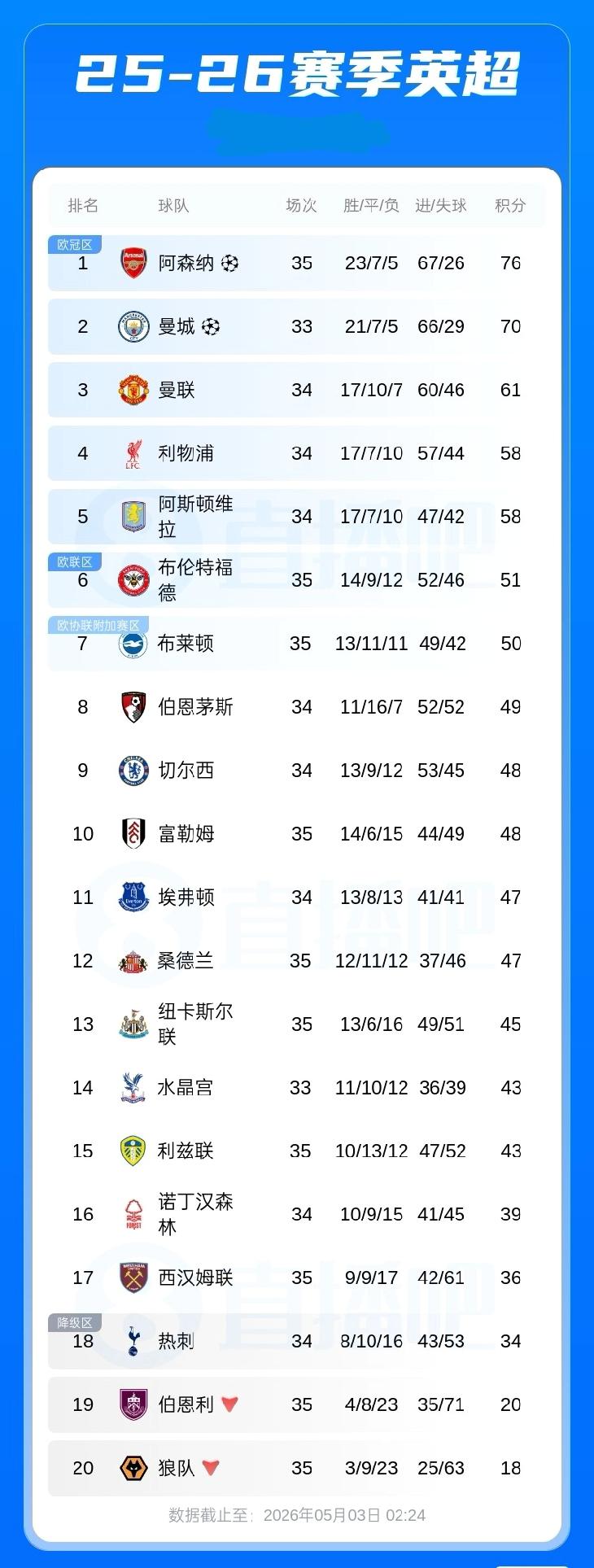 英超积分榜：枪手多赛2场6分领跑，曼城70分第2，曼城本轮将客战埃弗顿
5月3日