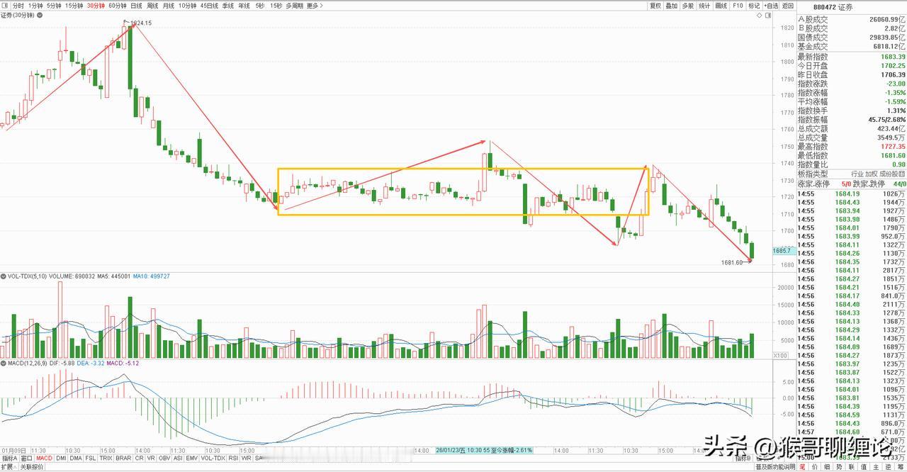 券商板块今天低开低走，收了一根缩量中阴线，连续两天中阴下跌，直接打破了短线结构，