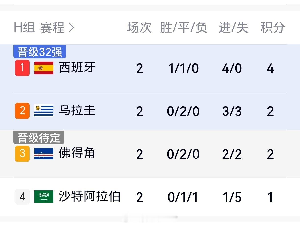 佛得角逼平两个世界冠军佛得角拿下沙特就能确保小组出线佛得角先平西班牙靠运气，又平