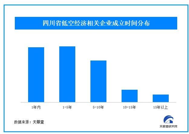 低空经济2025年注册量激增135%
四川超3成低空经济近1年成立
低空经济成为