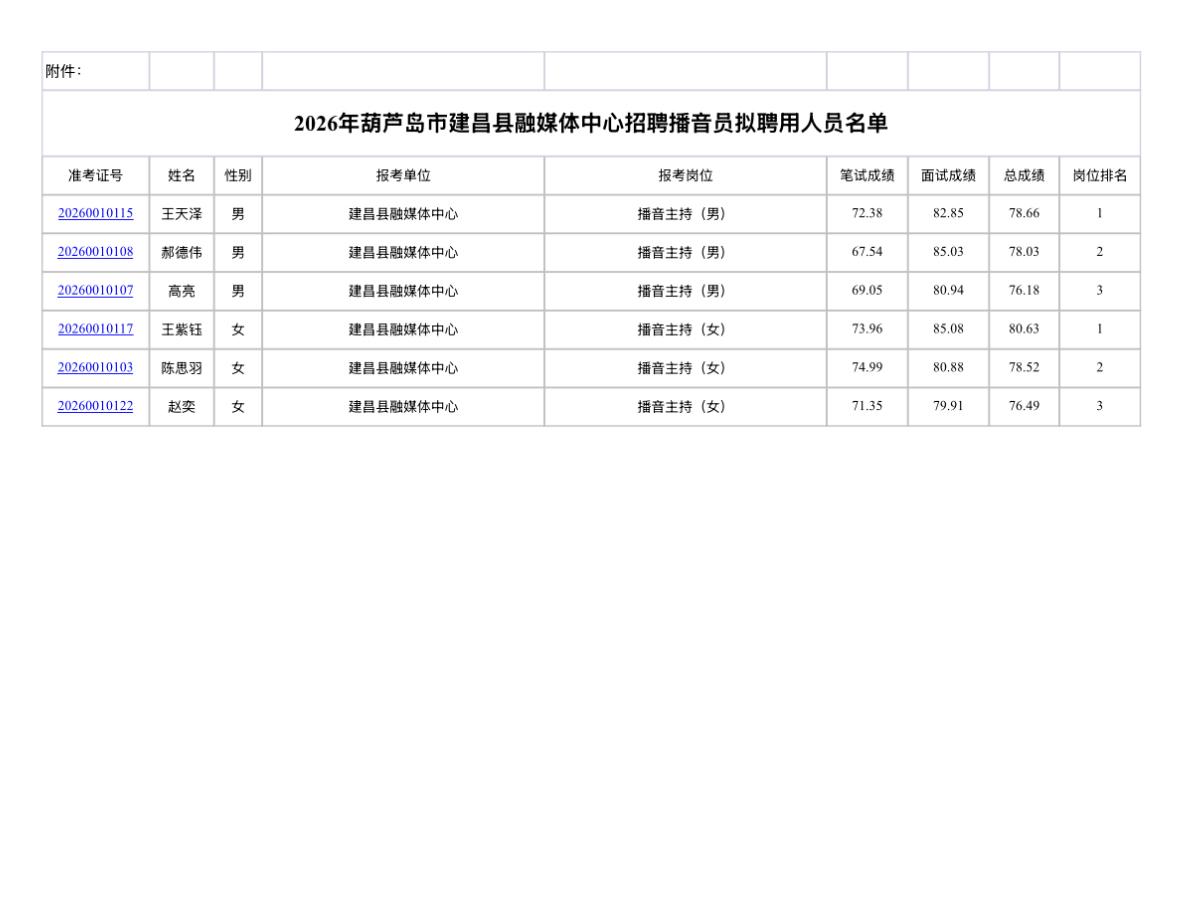 【辽宁葫芦岛】2026年葫芦岛市建昌县融媒体中心招聘播音员拟聘用人员公示发布！