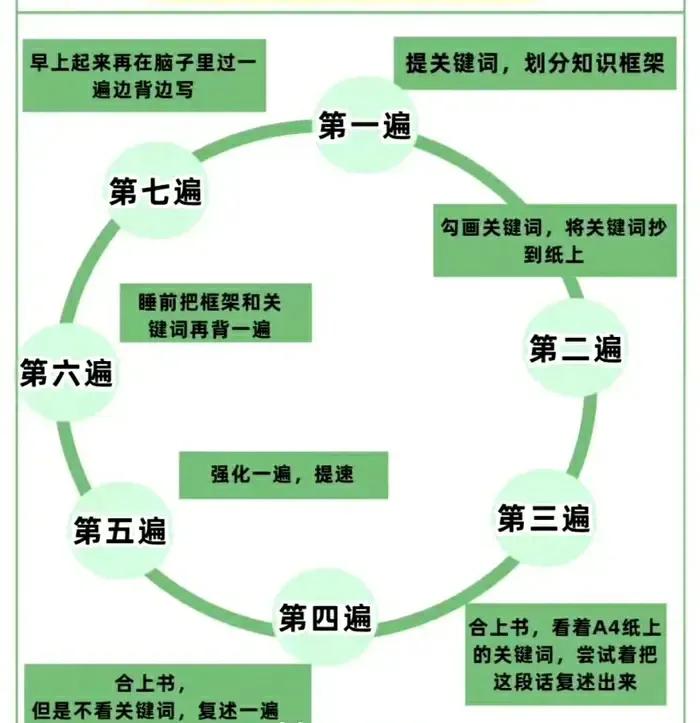 学霸背书的7个秘诀。 ​