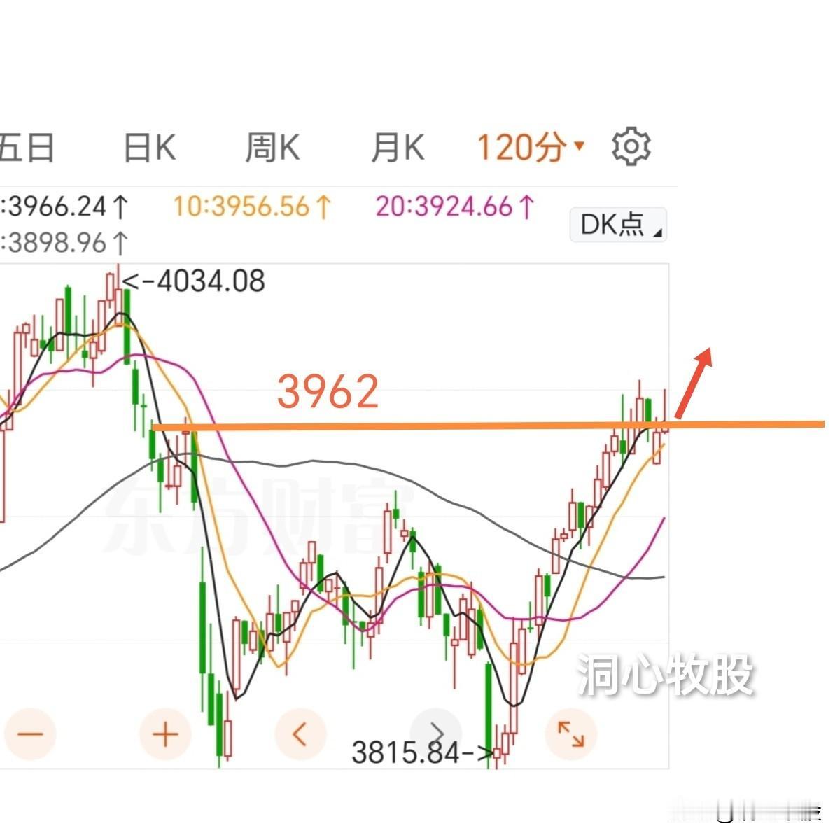 今天继续震荡，上证指数收平，深证成指、创业板指收阳上涨较多，近3500家个股下跌