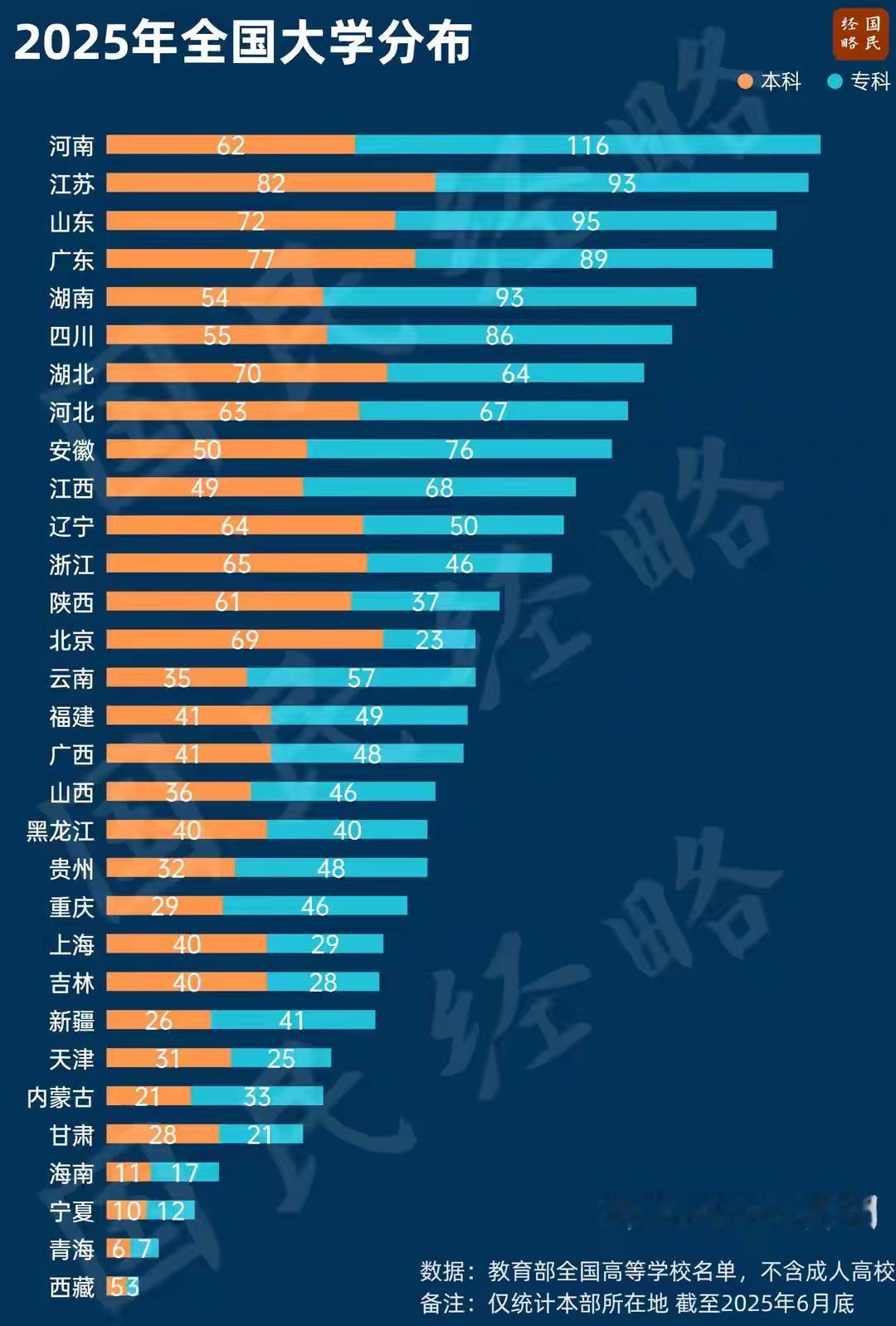 中国高校最多的十个省份

1，河南，182所
2，江苏，175所
3，山东，17