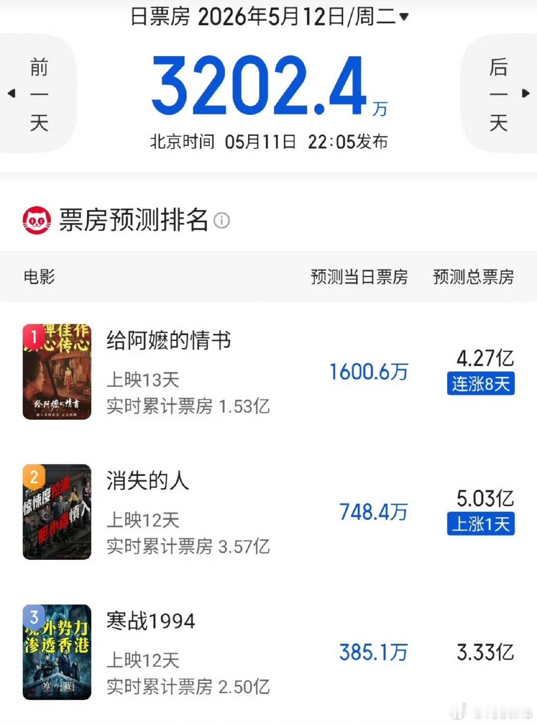 猫眼《给阿嬷的情书》4.27亿，破五亿有望！《消失的人》5.03亿 