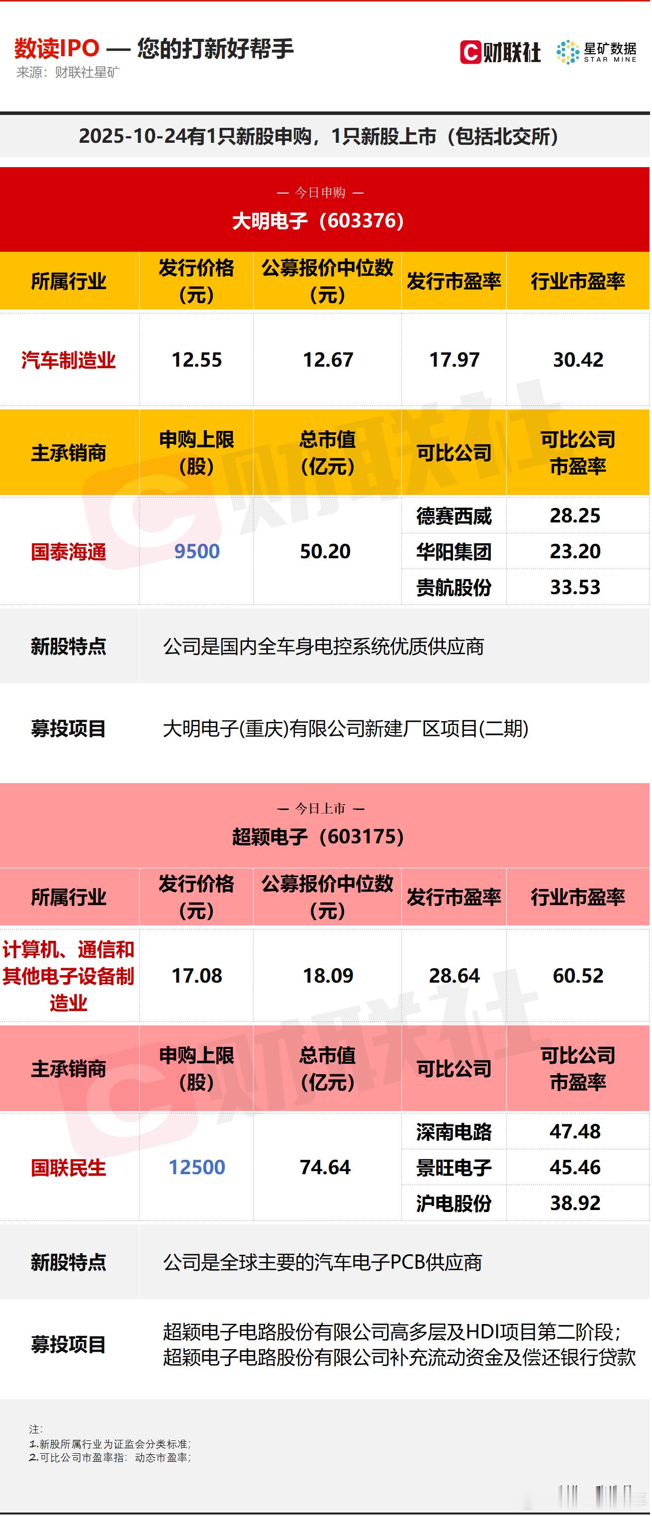 A股  今日有1只新股申购，为沪市主板的大明电子；1只新股上市，为沪市主板的超颖