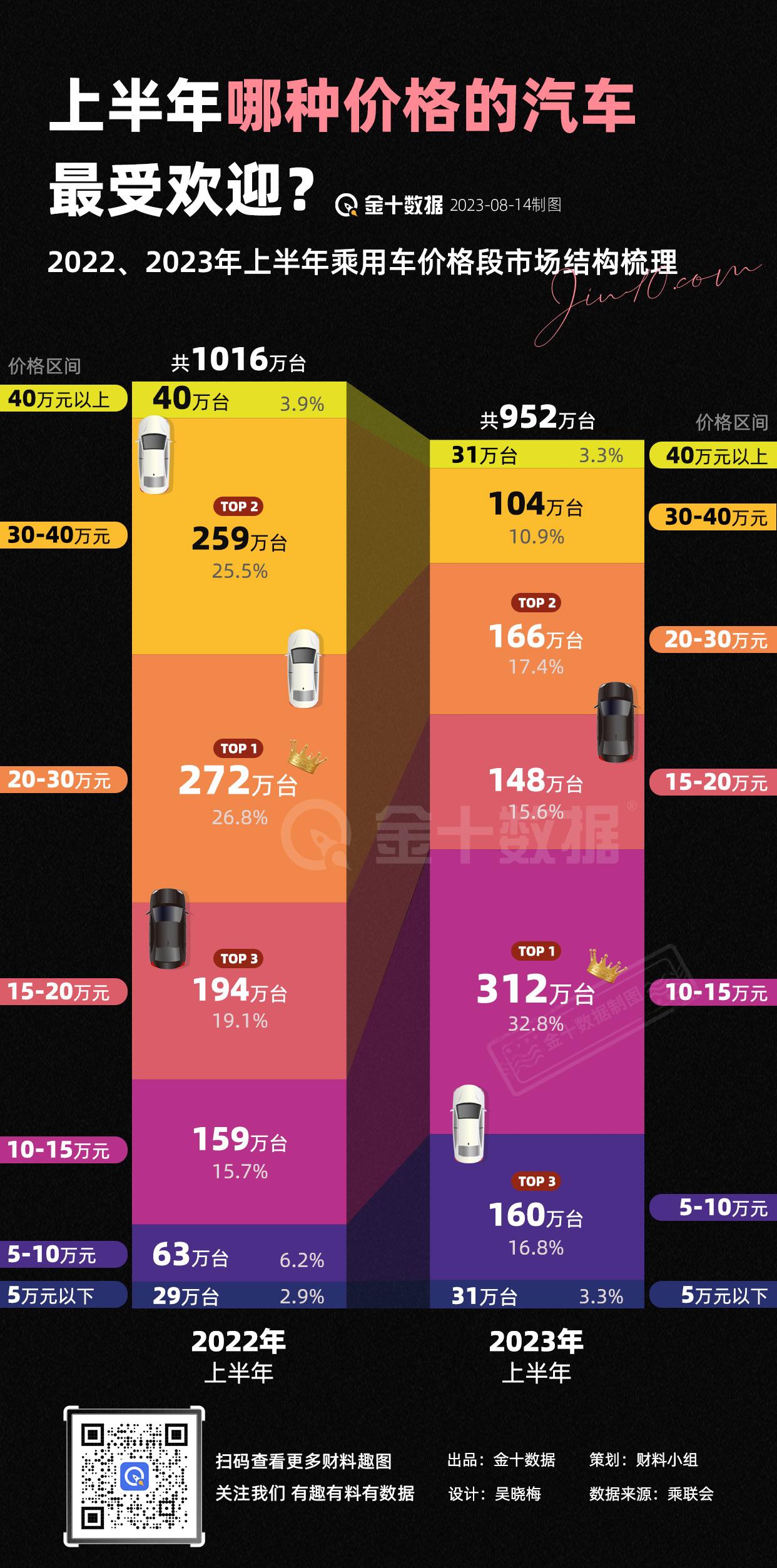 【上半年哪种价格的汽车卖得最好】和去年同期相比，爱买豪车的人，是多了还是少了？