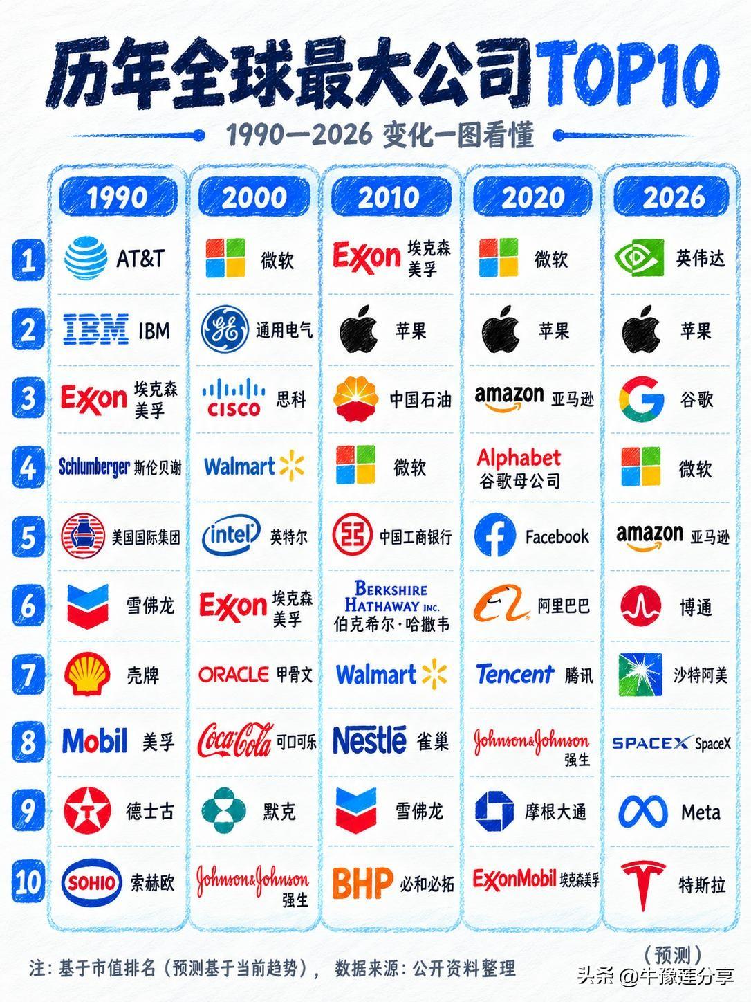 谁能想到，1990年风光无限的全球十大公司，如今竟全军覆没？2000年的十大霸主