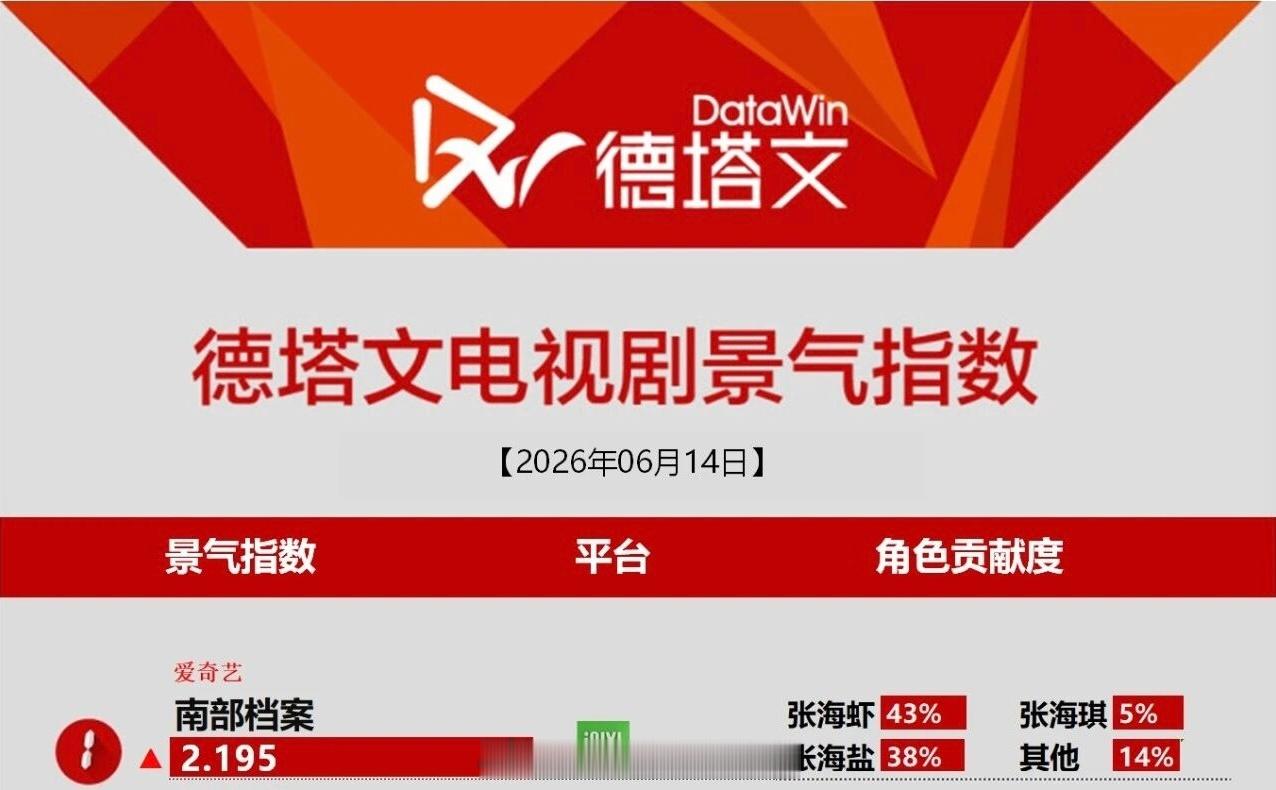 丁禹兮《南部档案》德塔文指数破2登顶丁禹兮张海虾好牛，恭喜丁禹兮丁禹兮