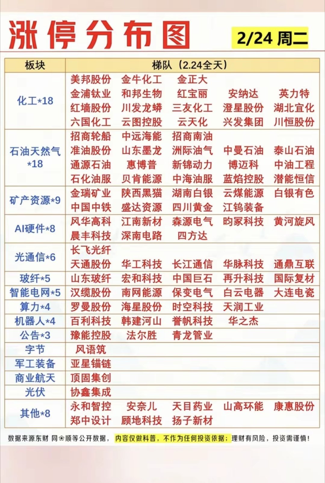 2.24周二   涨停板股票：题材+高度！化工原料  18股涨停油气油服   1