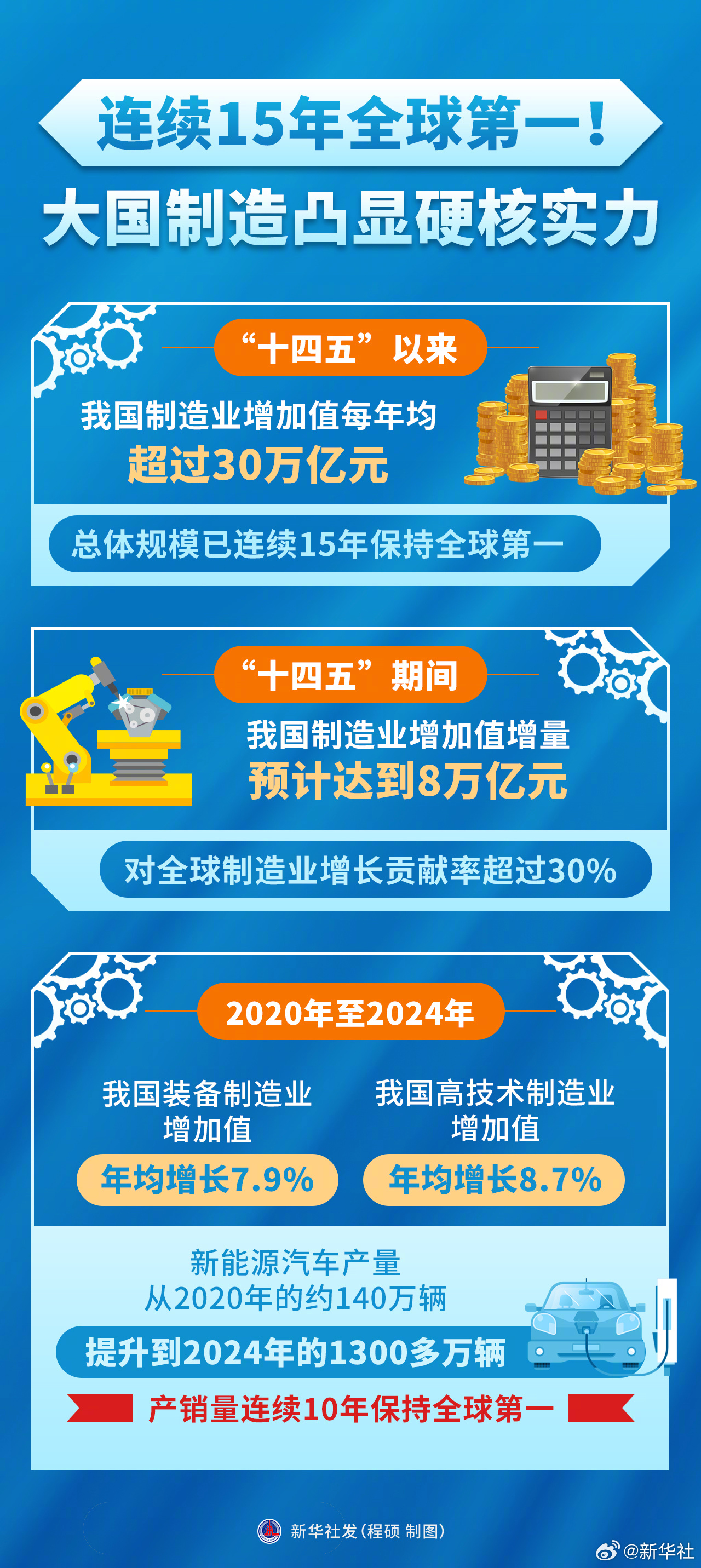 【#非凡十四五#丨连续15年全球第一！#大国制造凸显硬核实力#】“十四五”以来，