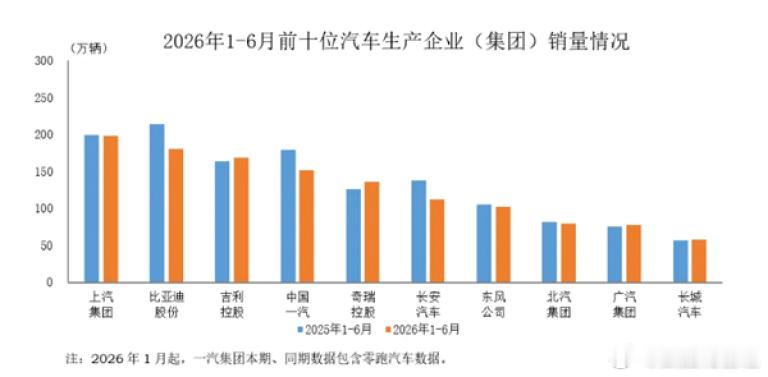 据中国汽车工业协会统计分析，2026年1-6月，汽车销量排名前十位的企业（集团）