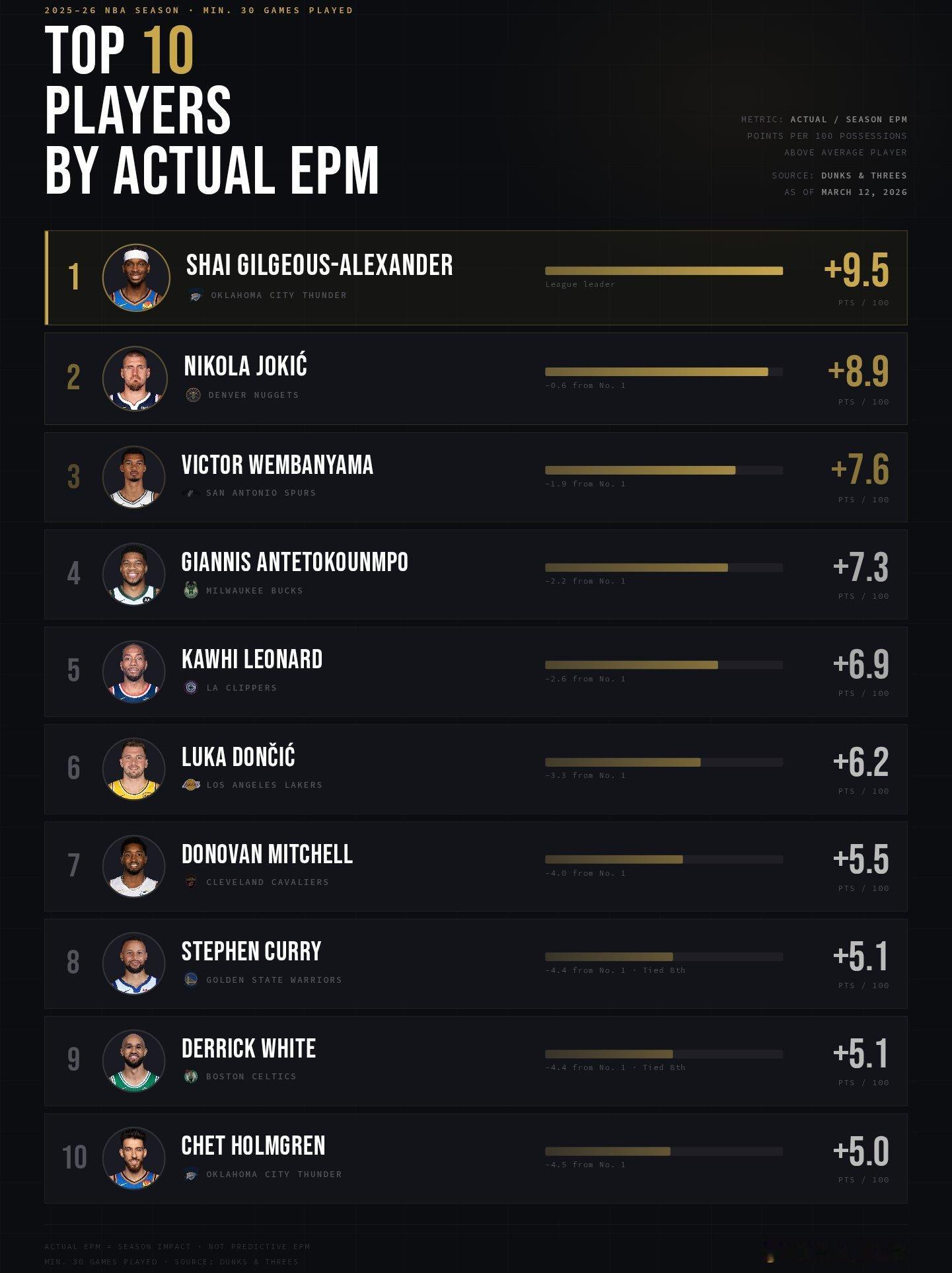2025-26赛季出战至少30场，真实EPM攻防影响力前十球员：1. 亚历山大：