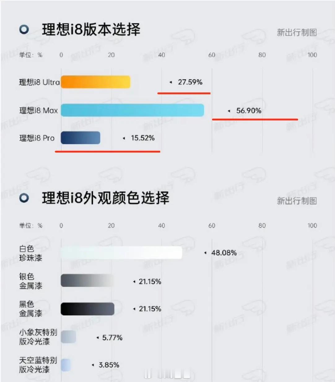 为啥理想客户喜欢买高配？因为配置就是这样导向的比如理想i8标配5C、空悬、四驱P