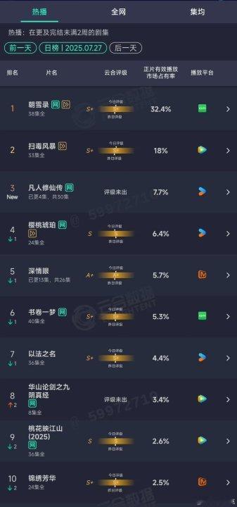 朝雪录超点32.4%朝雪录云合32.4%！朝雪录云合32.4% ​​​
